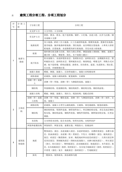 建筑工程项目划分标准