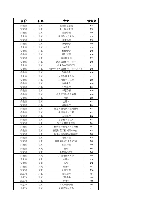 中国地质大学(武汉)2011年普通文理分省分专业最低分录取统计