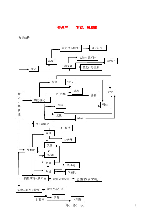物态变化、热与能资料