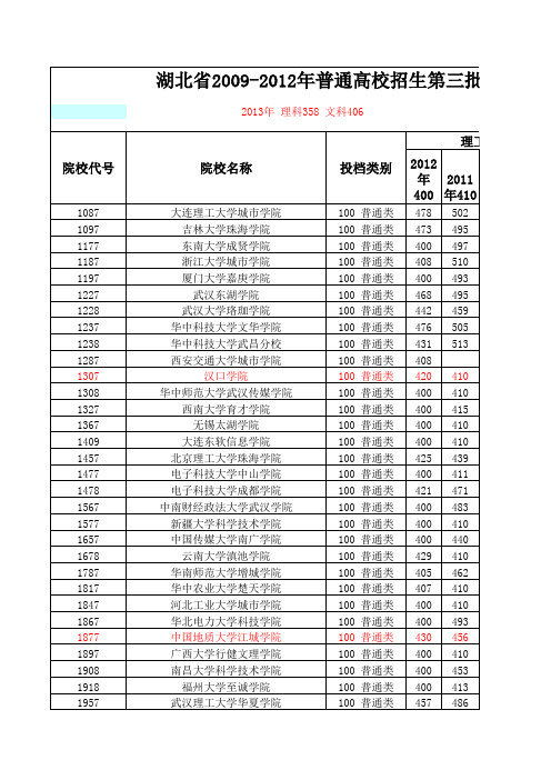 湖北省2009-2012年普通高校招生第三批本科录取院校投档线