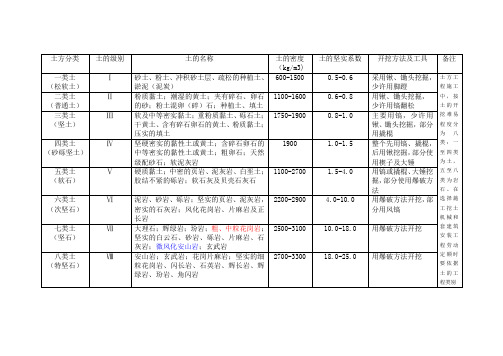 土的分类Microsoft Word 文档