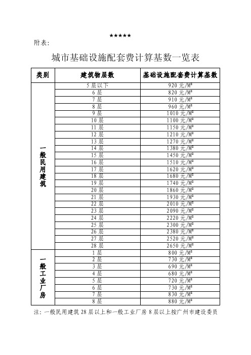 城市基础设施配套费计算基数一览表