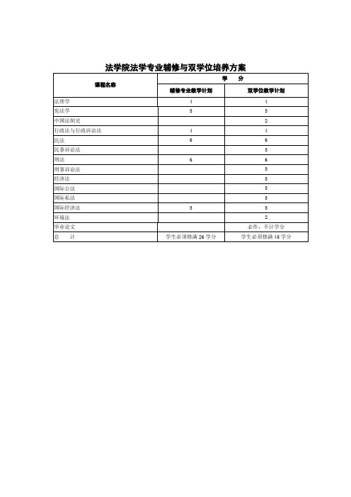 武汉大学法学专业辅修与双学位培养方案