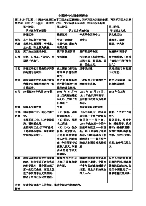 中考历史复习专题_中国近代化探索历程