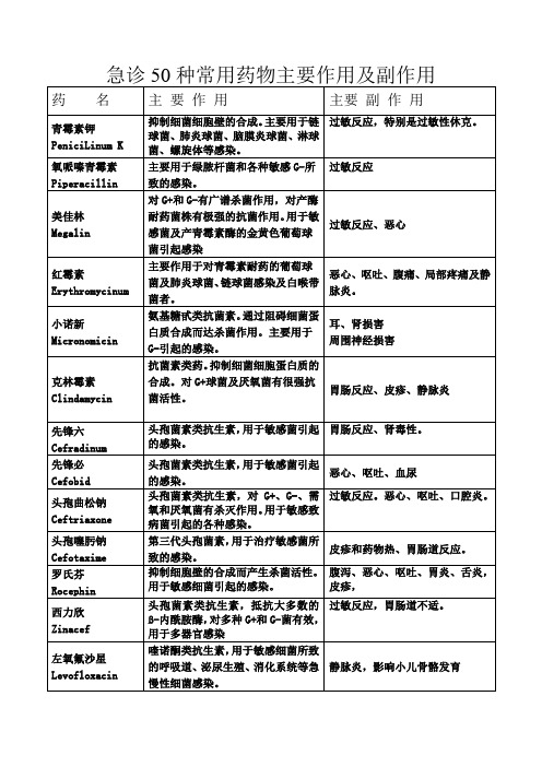 急诊50种常用药物主要作用及副作用