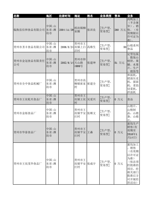 2018年潍坊市食品行业企业名录4006家