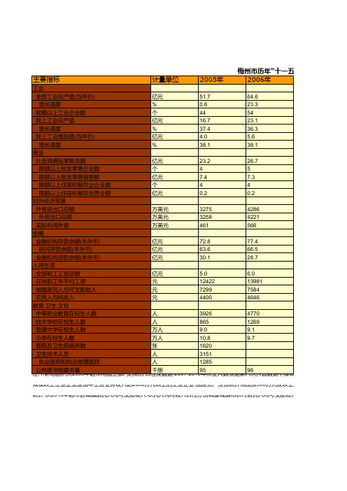 梅州市统计年鉴数据：历年-十一五.十二五-时期兴宁市国民经济和社会发展主要指标统计(2005-2015)(二)