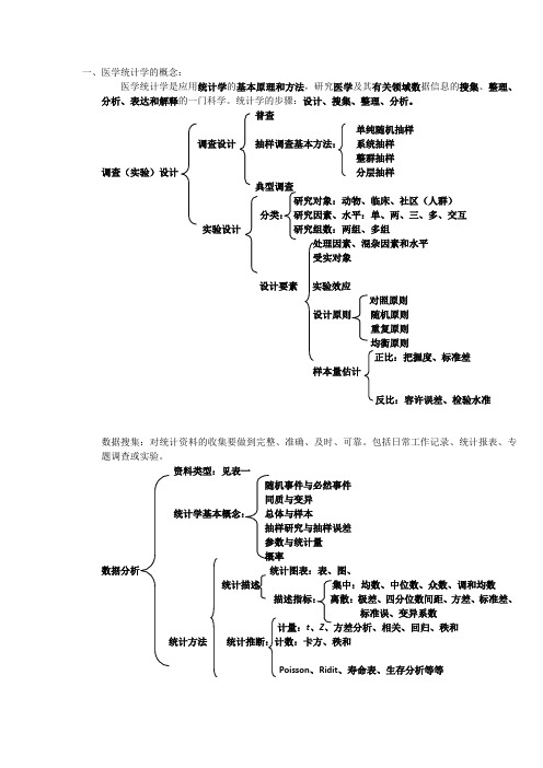 医学统计学概述