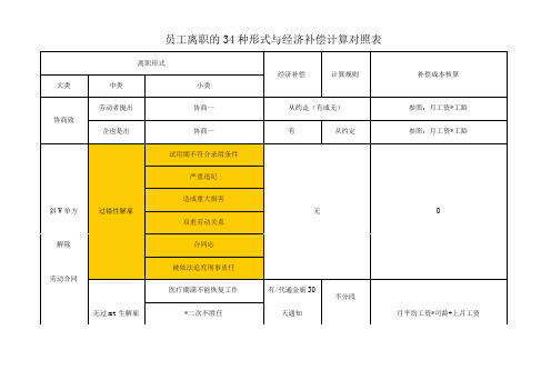 34种离职形式与补偿对照表——企业离职风险管理