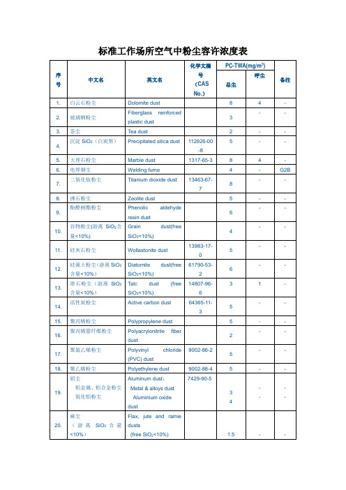标准工作场所空气中粉尘容许浓度