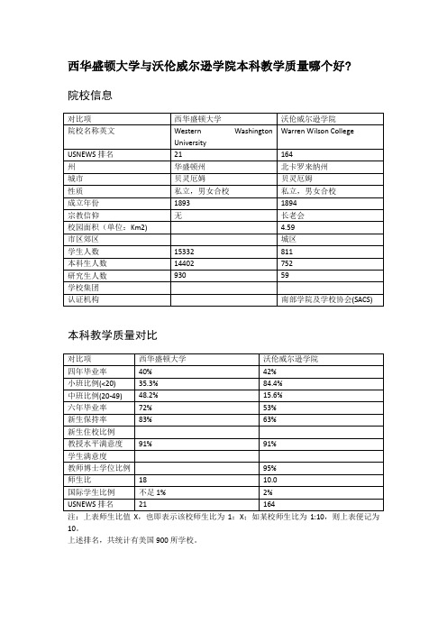 西华盛顿大学与沃伦威尔逊学院本科教学质量对比