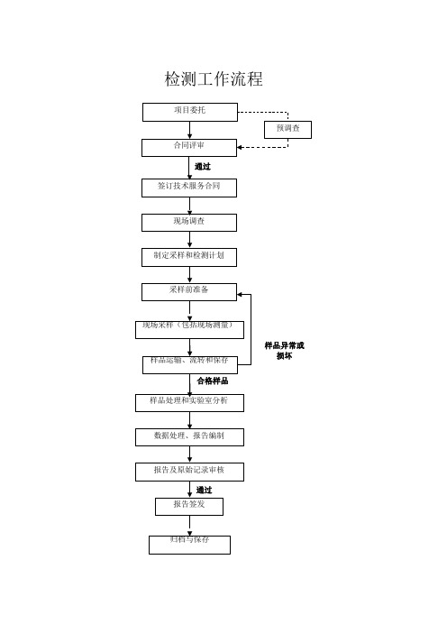 职业卫生技术服务机构检测工作附录表格