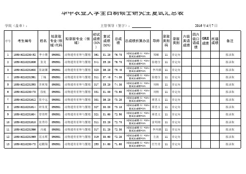 2016华中农业大学动科动医院全日制硕士复试成绩汇总表