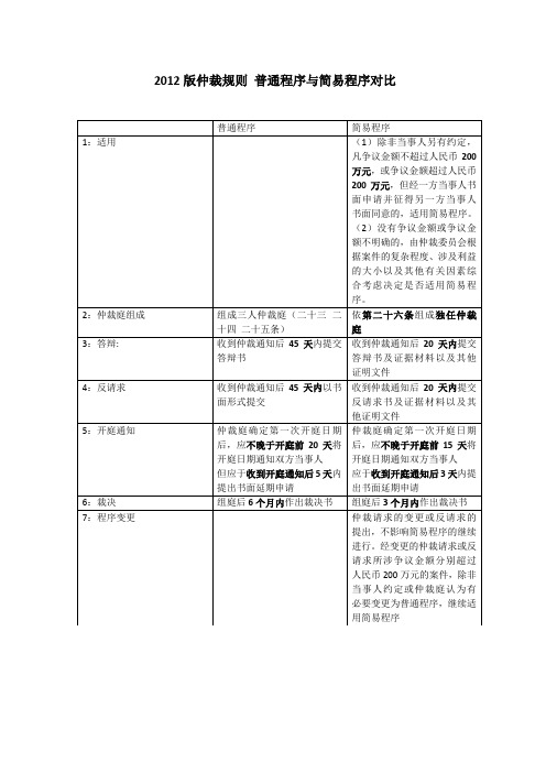 中国国际经济贸易中次啊委员会金融争议仲裁规则 普通程序与简易程序的对比