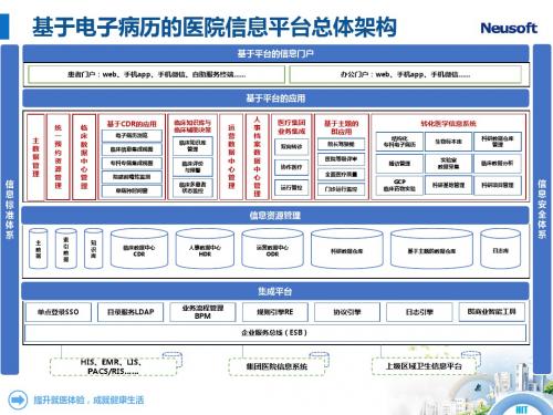 大型医院的医院信息平台总体架构ppt课件