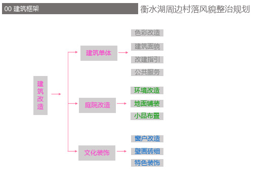 建筑改造精简(共60张PPT)