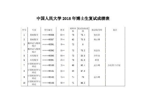 中国人民大学2018年博士生复试成绩表