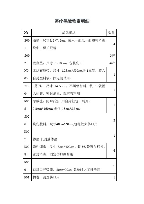 医疗保障物资明细