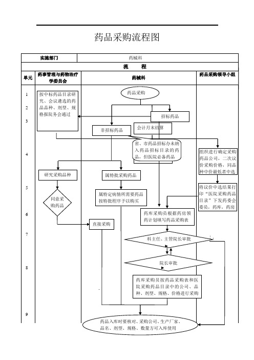 药品采购流程图