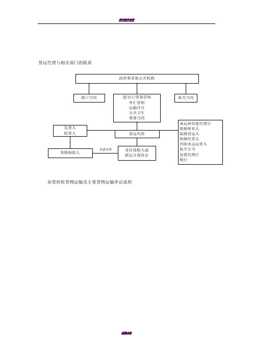 货代流程图