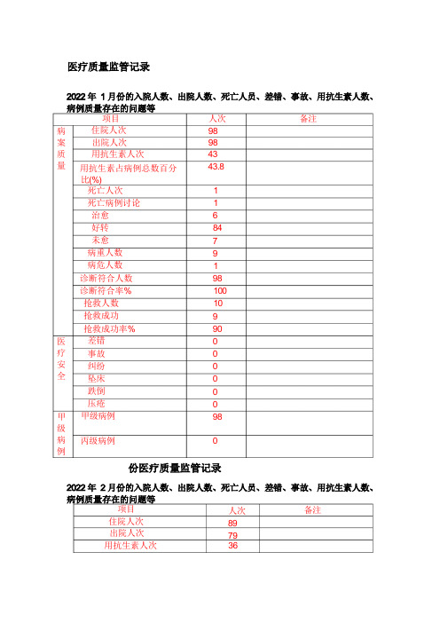 医疗质量管理台账