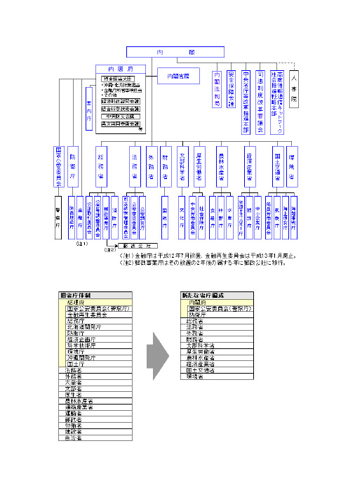 日本政府机构示意图