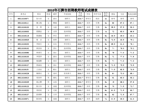 2010年石狮市招聘教师笔试成绩