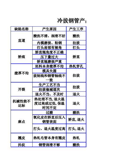 冷拔钢管产品缺陷一览表