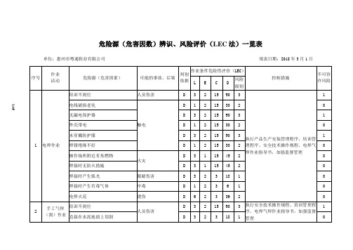 9.1.2危险源(危害因数)辨识、风险评价(LEC法)一览表