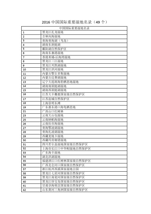 2016中国国际重要湿地名录(49个)