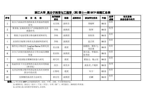 浙江大学高分子科学与工程学(系)第十一期SRTP结题汇总