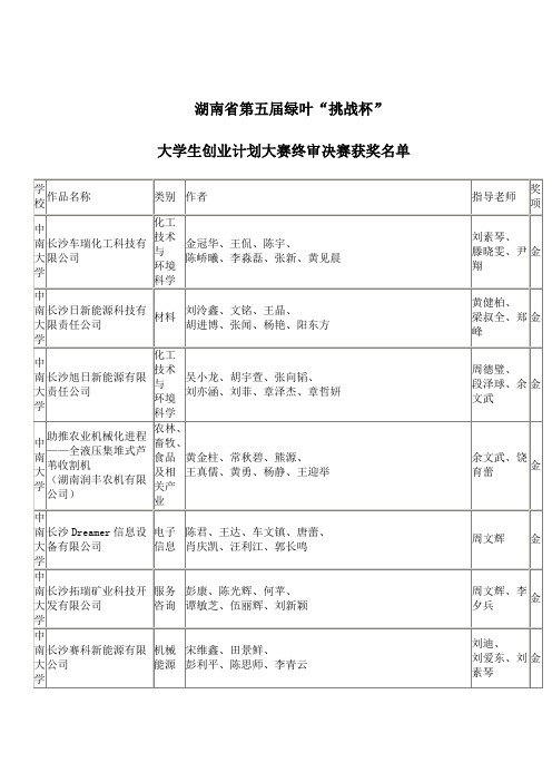 湖南省第五届绿叶“挑战杯”大学生创业计划大赛终审决赛获奖名单