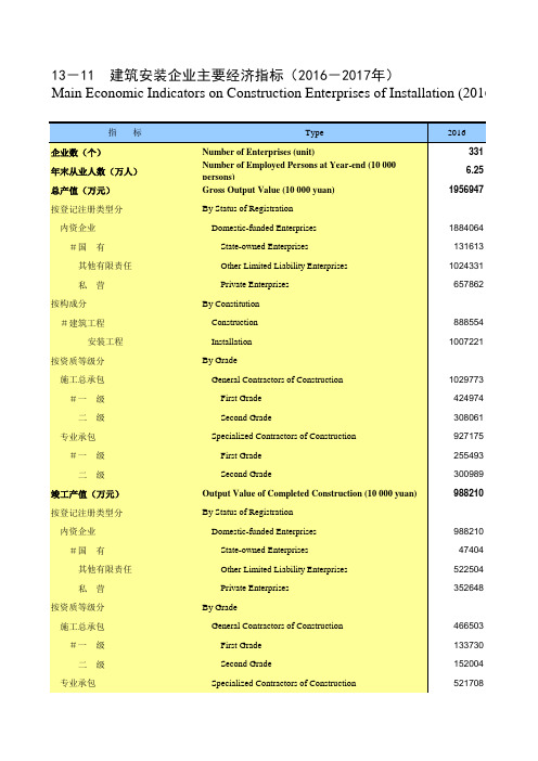 重庆统计年鉴社会经济发展指标：建筑安装企业主要经济指标(2016-2017年)