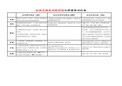 应激及相关问题评估对比