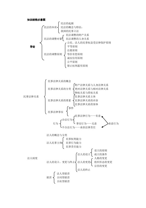 民法结构图思维导图