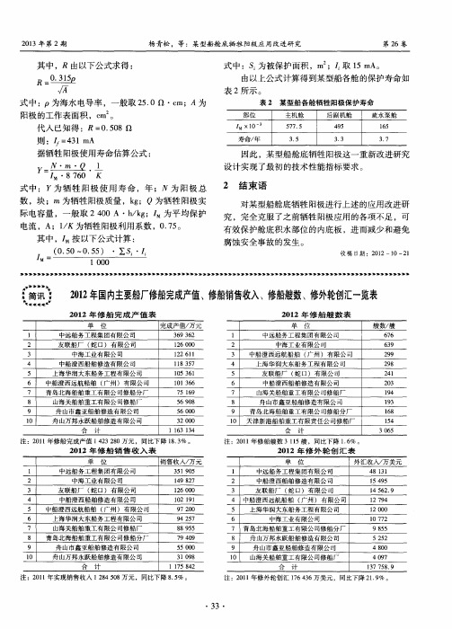 2012年国内主要船厂修船完成产值、修船销售收入、修船艘数、修外轮创汇一览表