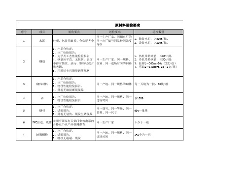 原材料送检要求