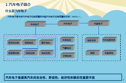 汽车电子知识汇总.最全优质PPT