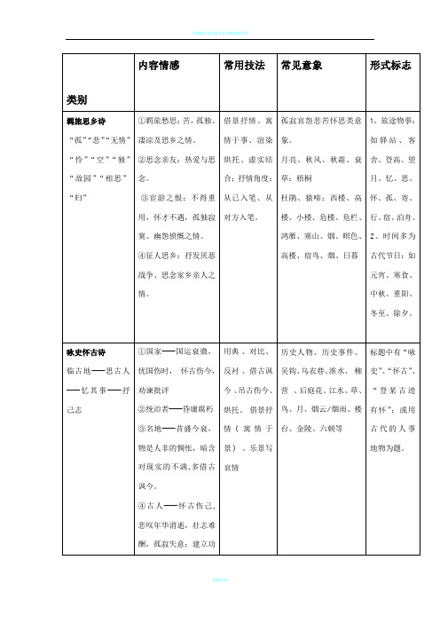 诗歌题材分类及内容情感  一 览表