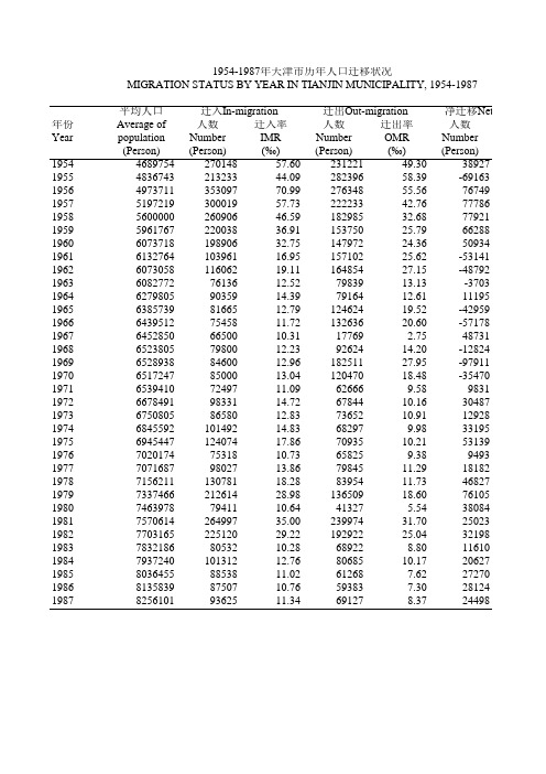 1954-1987年天津市历年人口迁移状况