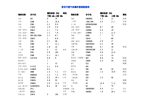 常用可燃气体爆炸极限