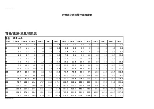 (整理)对照表之水泵管径流速流量