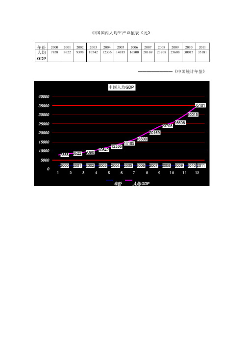 中国历年GDP,失业率,通货膨胀率,经济增长率数据及图