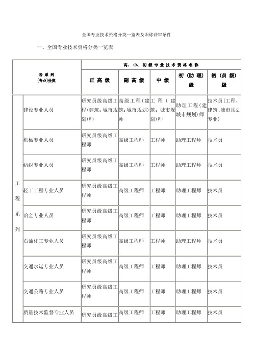 全国专业技术资格分类一览表及职称评审条件