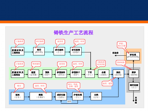 铸造工艺流程图