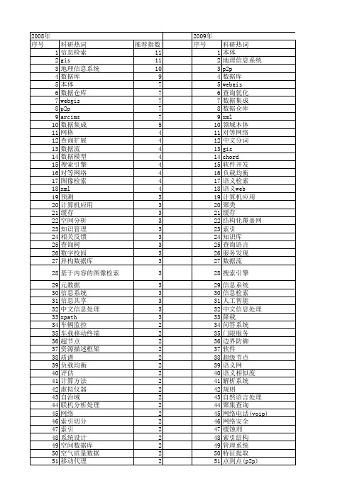 【国家自然科学基金】_查询系统_基金支持热词逐年推荐_【万方软件创新助手】_20140731