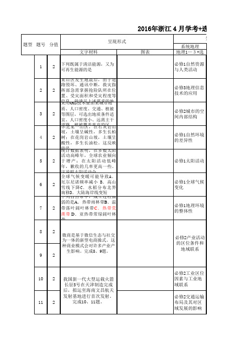 2016年地理真题分析汇总(十全)