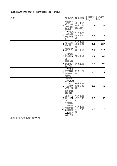 中国电视收视年鉴2019-南昌市场2018年综艺节目收视率排名前十位统计