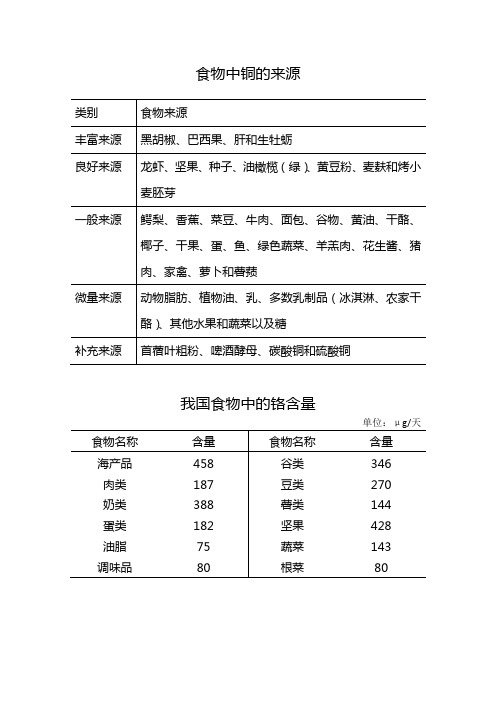 食物中铜的来源