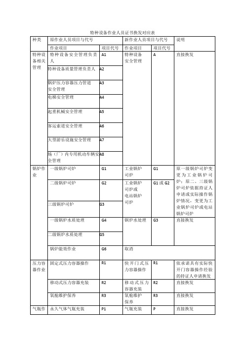 特种设备作业人员证书换发对应表